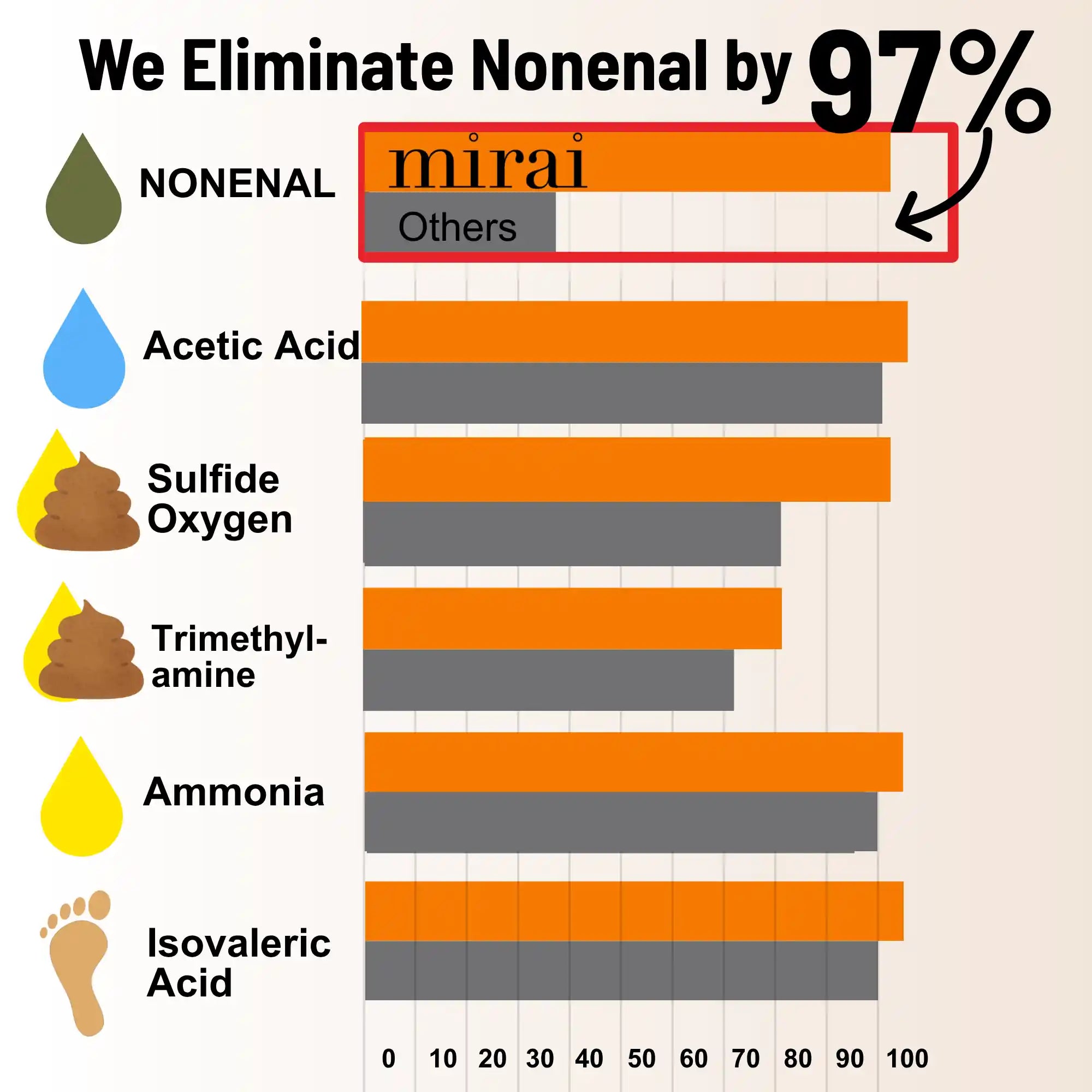 We Eliminate Nonenal
